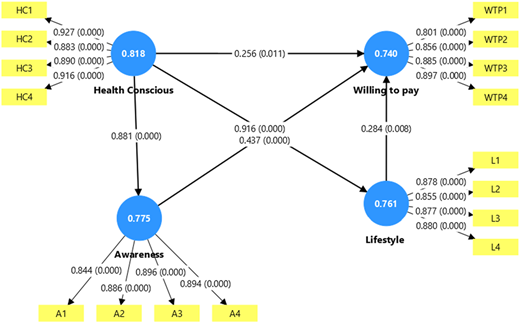 A structural equation model showing relationships between health consciousness, lifestyle, awareness and willingness to pay for organic foods.