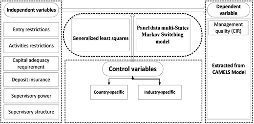 A conceptual model diagram of variables affecting management quality.