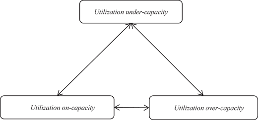 A flowchart illustrating a multi-state model of utilization.