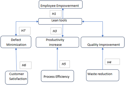 A flowchart illustrating the impact of lean tools on operational and organizational outcomes.