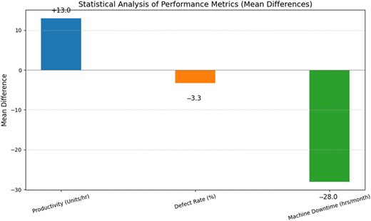 A bar graph showing statistical analysis of performance metrics.