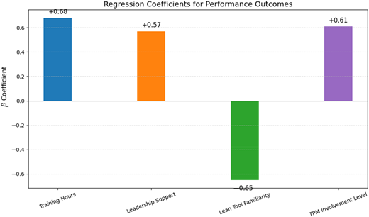 A bar graph showing regression coefficients for performance outcomes.