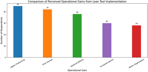 A bar graph comparing perceived operational gains from lean tool implementation.
