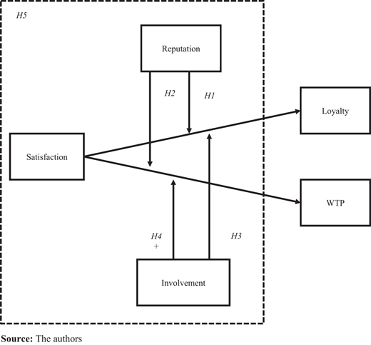 Conceptual model Refer to the image caption for details.