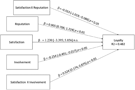 Statistical model – regression Satisfaction × Loyalty moderated by Reputation and Involvement Refer to the image caption for details.