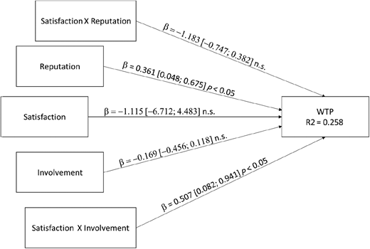 Statistical model – regression Satisfaction × moderate WTP by Reputation and Involvement Refer to the image caption for details.