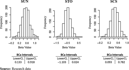 95% bootstrapping bias-corrected CI (BCa) Refer to the image caption for details.