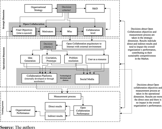 Open collaboration decision framework Refer to the image caption for details.