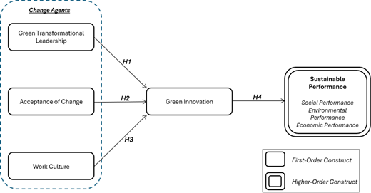A conceptual model links change agents including leadership, acceptance of change, and work culture to green innovation, which then influences sustainable performance.