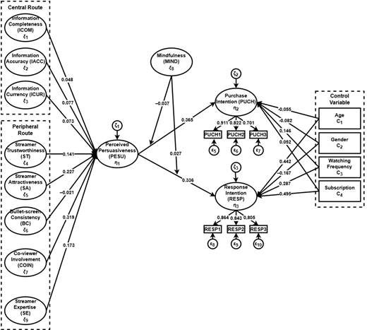 A structural model links communication factors and persuasion to purchase and response intentions, considering mindfulness and control variables like age, gender, and viewing habits.