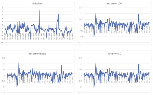 Four line graphs display time series data with variables labelled digital G S V I, return V N 30, return V N Index, and return V N 100, across weeks from 2019 to 2023.