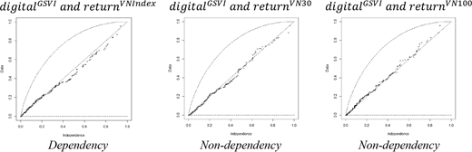 Three scatter plots illustrate the relationship between digital G S V I and return for different data sets, labelled as dependency and non-dependency, with data points plotted against independence.