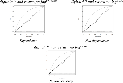 Three scatter plots compare digital G S V I and return no log for V N Index, V N 30, and V N 100 under dependency and non-dependency conditions.