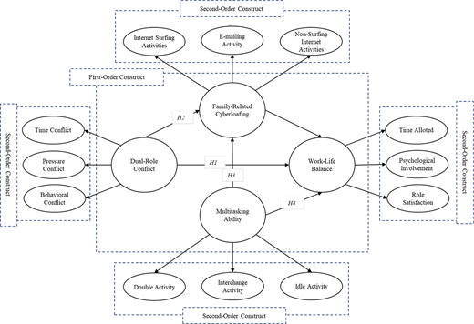 A conceptual framework illustrates relationships among dual-role conflict, cyberloafing, multitasking ability, and work-life balance constructs.