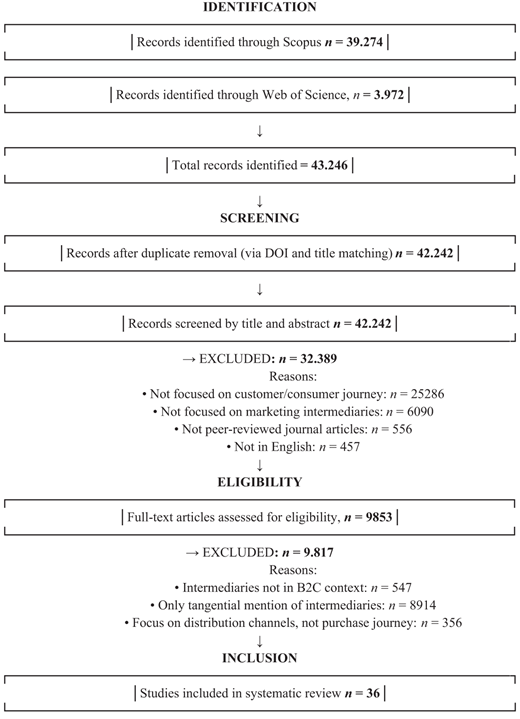 A flow diagram of study selection from identification to inclusion shows records reduced to 36 studies.