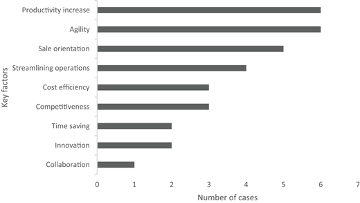 A bar graph illustrates key factors affecting business outcomes, showing the number of cases for each factor from collaboration to productivity increase.