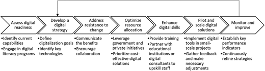 A sequential process diagram depicts stages of digital transformation from assessing readiness to monitoring and continuous improvement.