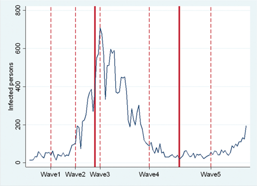 A line graph showing infected persons across five waves with peak in wave three and rise in wave five.
