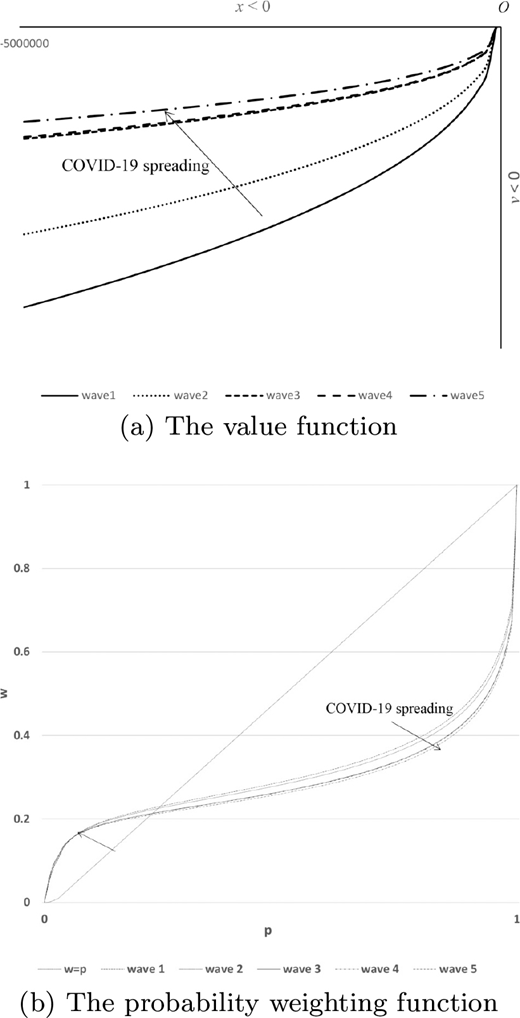 A pair of graphs showing value and probability weighting functions across five waves with COVID nineteen impact.