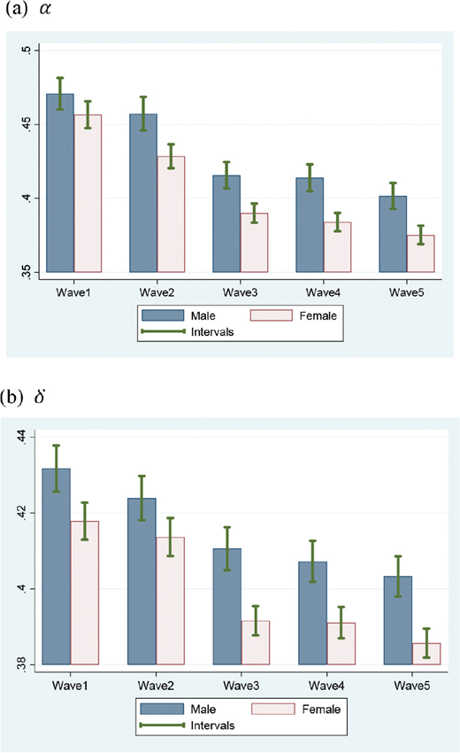 A pair of bar graphs comparing male and female values across five waves with decreasing trend.