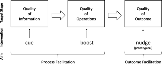 A diagram showing three stages of quality with cue, boost, and nudge interventions.