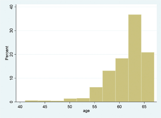 A histogram showing age distribution with most individuals between sixty and sixty five.