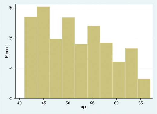 A bar chart showing age groups and their views on consumption tax, with highest percentage at age forty five.