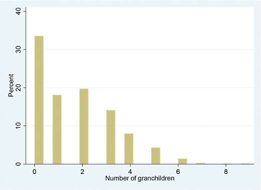 A bar chart showing number of grandchildren with most individuals having none.