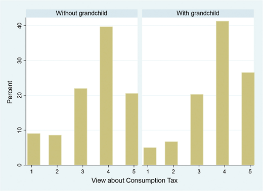A bar chart comparing views on consumption tax between people with and without grandchildren.
