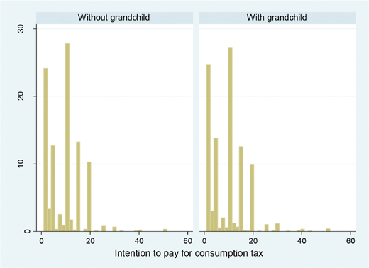 A bar graph comparing intention to pay consumption tax between people with and without grandchildren.
