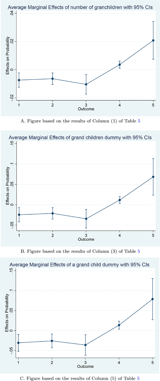 Three line graphs showing how grandchildren affect views on consumption tax, with confidence intervals.