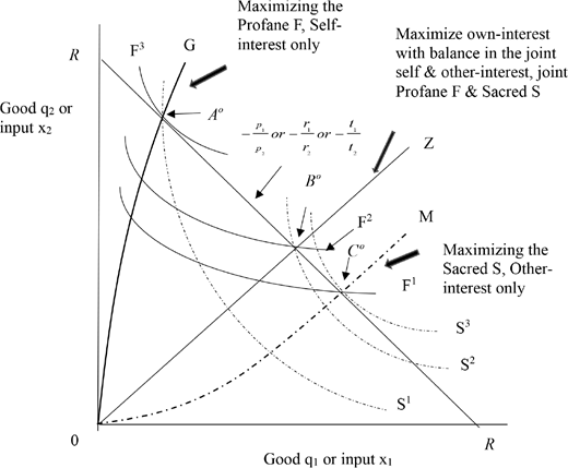 A conceptual graph showing decision strategies balancing self-interest and other-interest across two inputs.