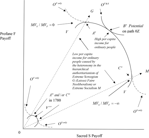 A conceptual diagram mapping political and economic systems by sacred and profane payoffs.