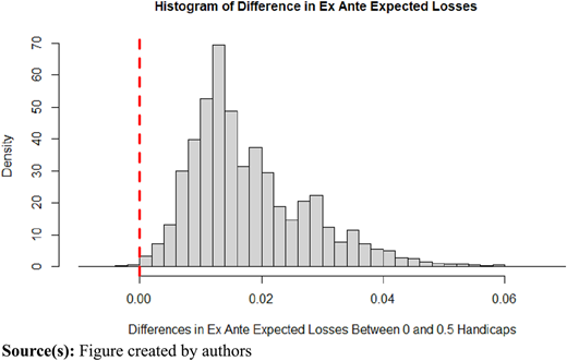 Histogram of differences in ex ante expected losses between 0 handicap and 0.5 handicap when both are offered (Pinnacle data) Refer to the image caption for details.
