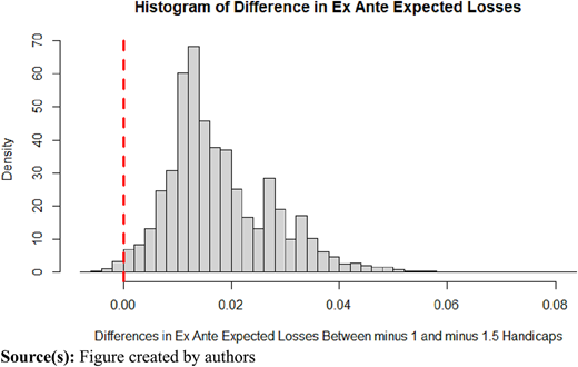 Histogram of differences in ex ante expected losses between minus 1 handicap and minus 1.5 handicap when both are offered (Pinnacle data) Refer to the image caption for details.