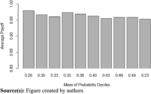 Average payouts by probability deciles for Asian Handicap bets, Football-Data dataset Refer to the image caption for details.