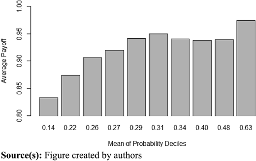 Average payouts for the probability deciles of Home/Away/Draw bets, Football-Data dataset Refer to the image caption for details.
