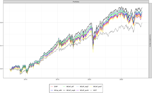 A line graph shows the cumulative portfolio returns from early 2016 to 2022.