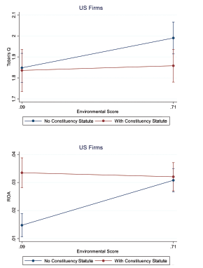 Two line graphs for US firms compare performance (Tobin's Q, ROA) versus Environmental Score (0.09 to 0.71). Without constituency statutes, performance increases; with statutes, it remains flat.