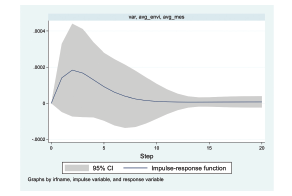 A line graph shows an impulse-response function over 20 steps. The response peaks around 0.00018 at step 2 and decays to zero by step 15, within a 95 percentage confidence interval.