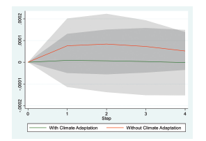 Line graph comparing outcomes with (flat line at 0) and without (line peaking near 0.0001 at step 2) climate adaptation over four steps.