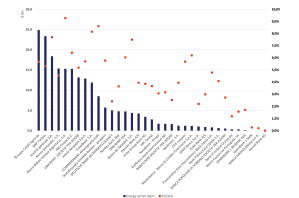 Dual-axis bar and scatter plot compares Energy sector loans (Euro bn) and ESVOCA ( percentage) for major European banks, including Credit Agricole, BNP Paribas, and Santander.