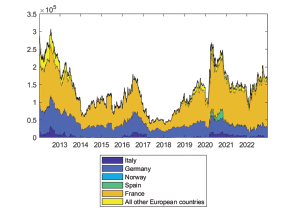 Stacked area chart shows EU energy imports by country (Italy, Germany, Norway, Spain, France, others) from 2013 to 2022. Imports peaked in 2013 and 2020 or 2021.