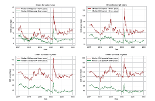 Four line graphs compare Median CDS spreads (2017 to 2022) for Brown and Green groups. Brown spreads are consistently higher across all maturities and feature a large spike in 2020.
