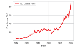Line graph showing EU Carbon Price (Euro or tonne CO2) from 2017 to 2022. Prices were stable until 2021, then spiked dramatically to over 80 in early 2022.