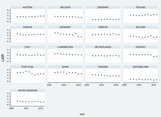 A multi-panel scatter chart titled L M R by country showing L M R values from about 2005 to 2016 for 17 European countries with values roughly between 1 and 7.