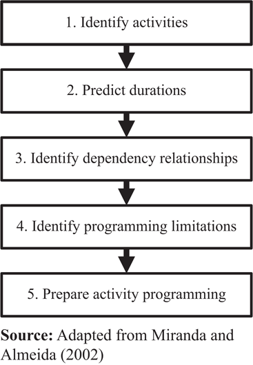 Five-step scheme for large project management Refer to the image caption for details.