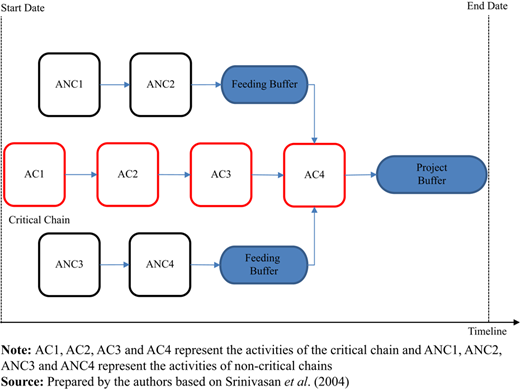 Critical chain concept Refer to the image caption for details.