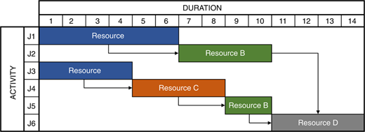 Gantt chart: Initial schedule of activities (critical path method) Refer to the image caption for details.