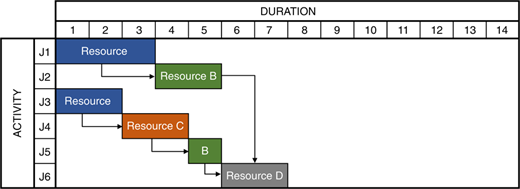 Schedule of activities with reduced durations Refer to the image caption for details.